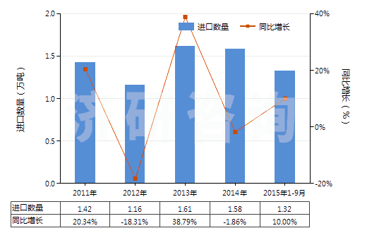 2011-2015年9月中國(guó)乳白蛋白（兩種或兩種以上的乳清蛋白濃縮物）(HS35022000)進(jìn)口量及增速統(tǒng)計(jì)